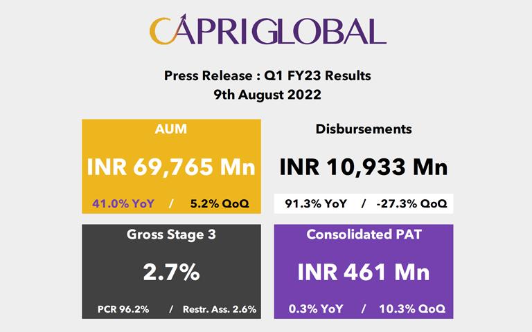 Capri Global Q1FY23 Financial Results