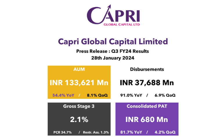 Capri Global Q3 FY24 Results